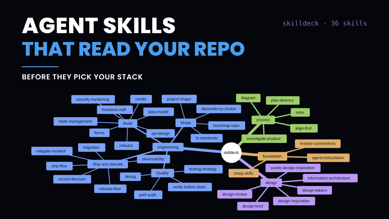 Map of the 36 skilldeck agent skills grouped into foundation, engineering, design, and process