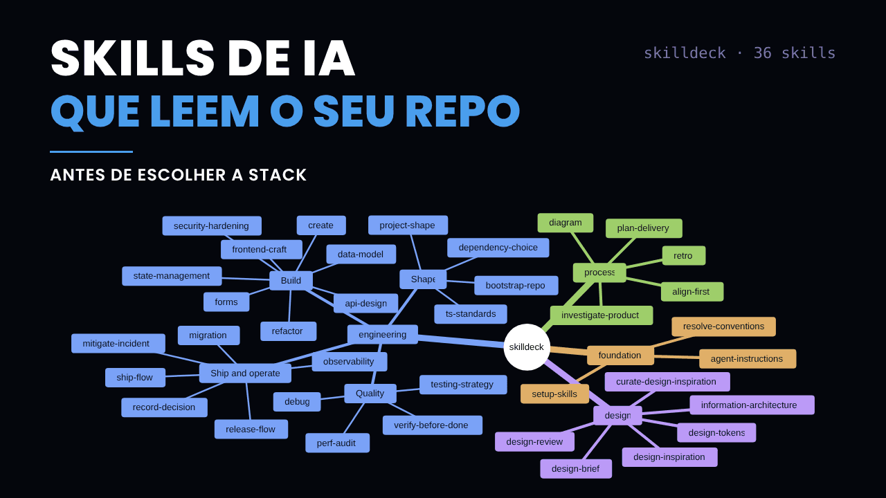 Mapa das 36 skills de IA do skilldeck agrupadas em foundation, engineering, design e process