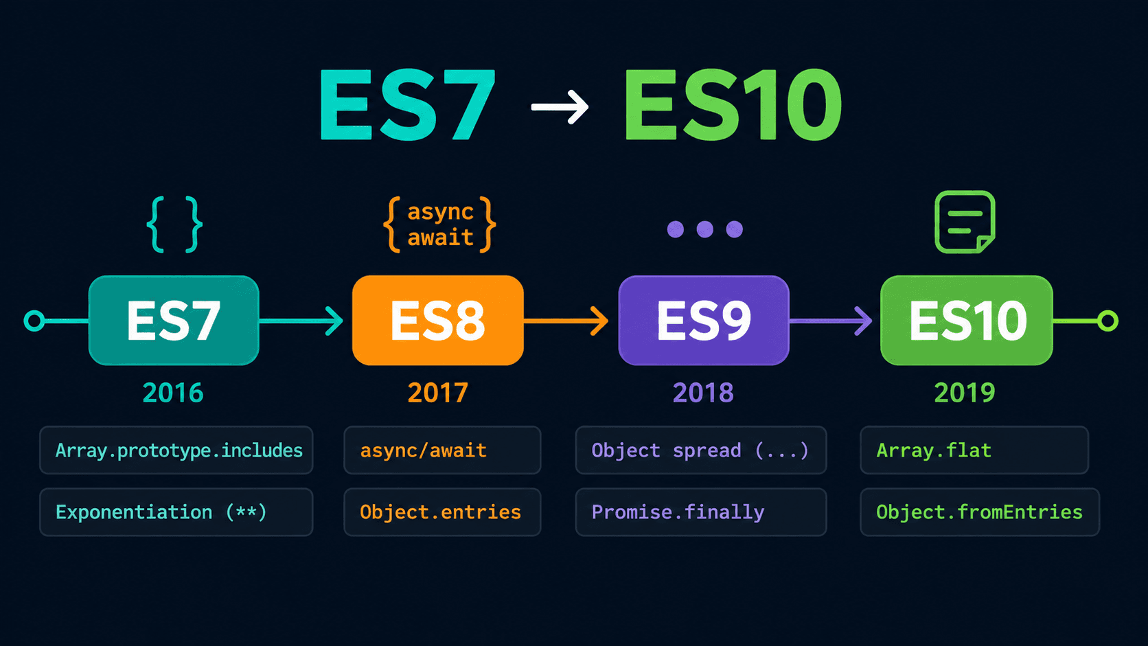 Timeline of ECMAScript features from ES7 to ES10 in JavaScript