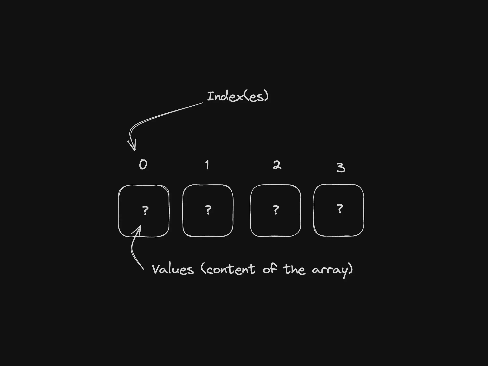 Illustration for implementing arrays with Node.js and JavaScript
