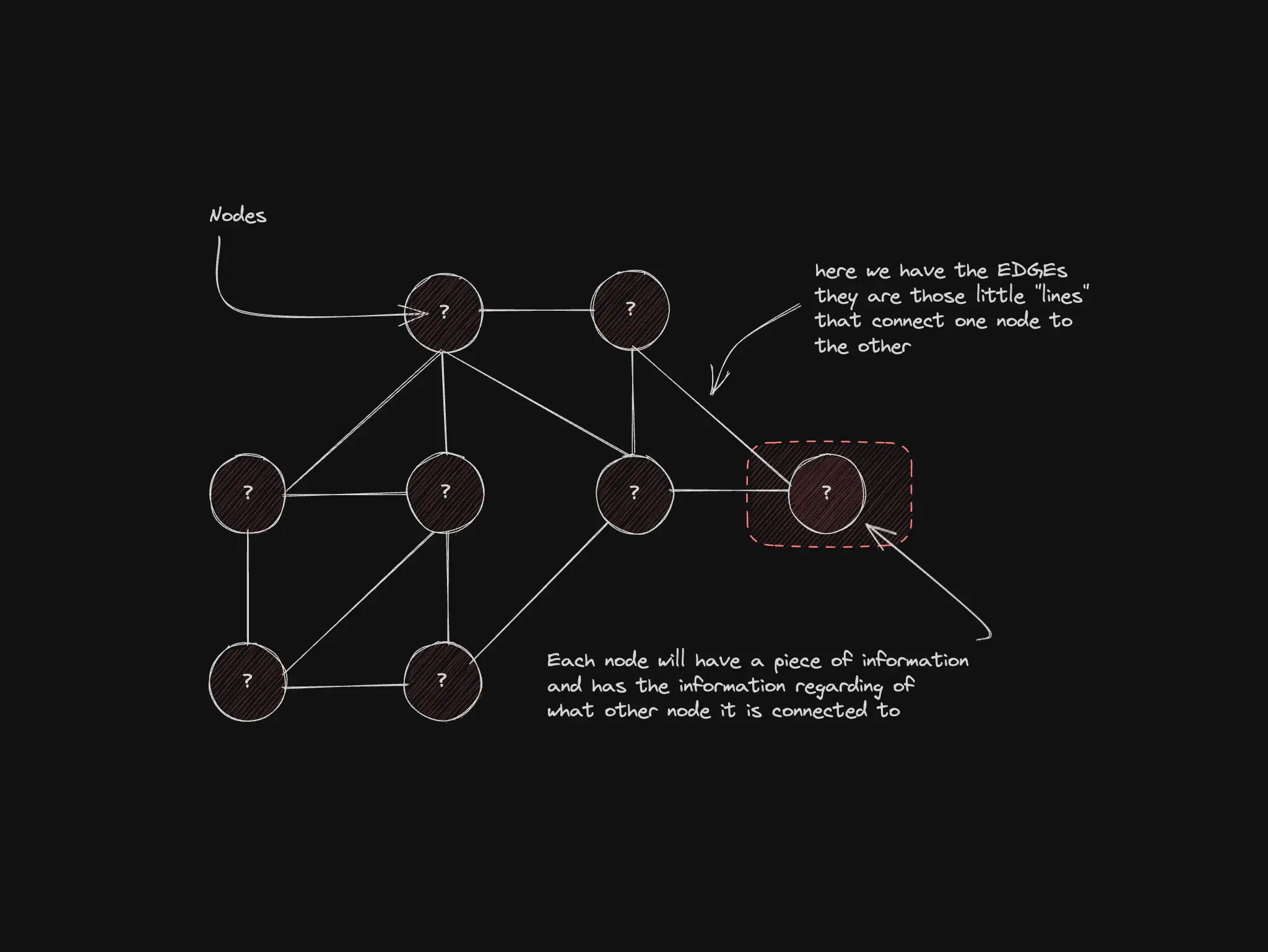 Illustration for graphs and relationships with Node.js and JavaScript