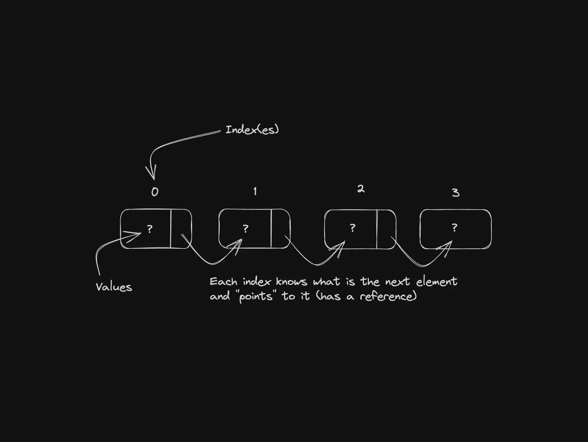Illustration for linked lists with Node.js and JavaScript