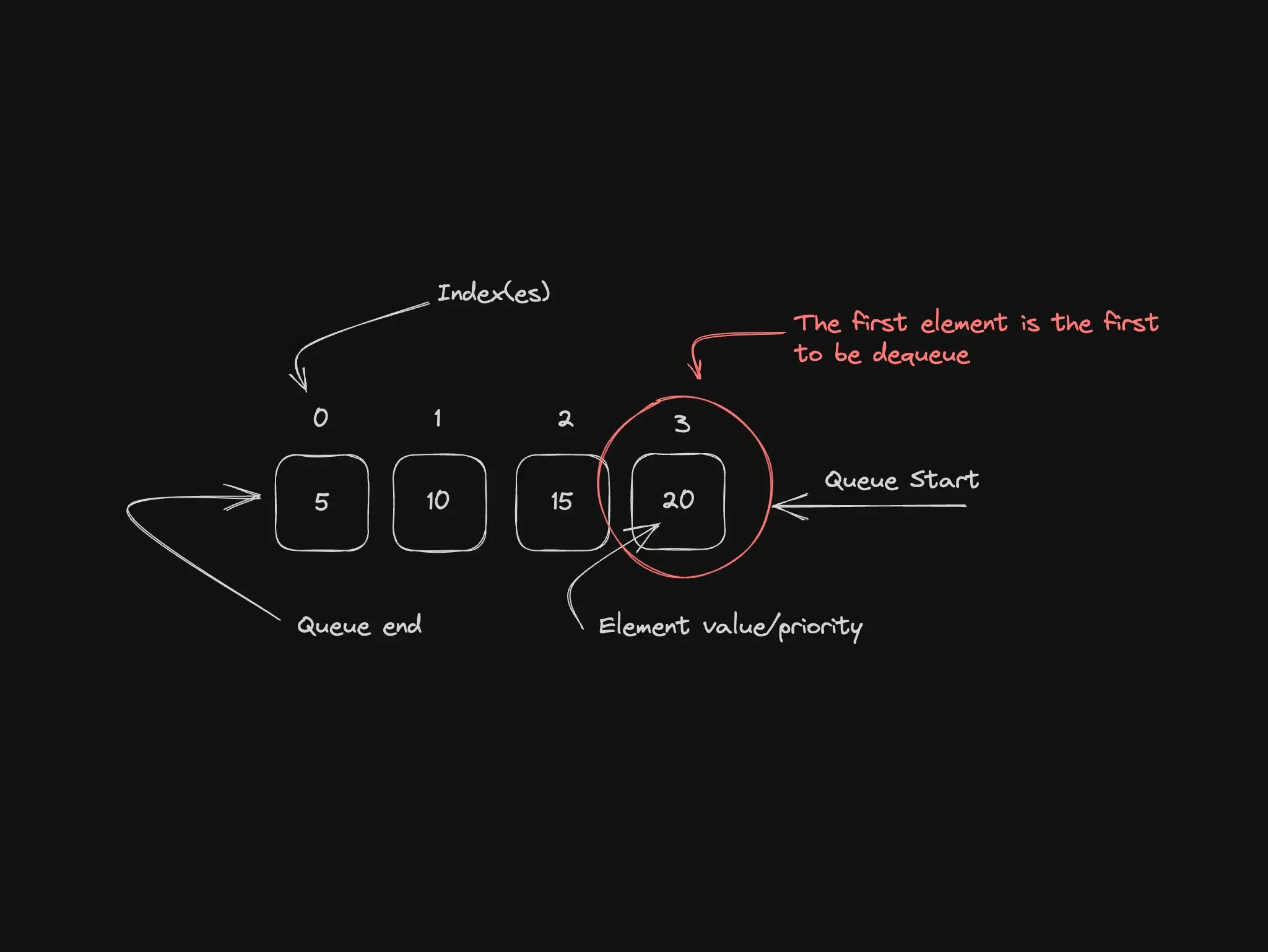Illustration for queues (FIFO) with Node.js and JavaScript