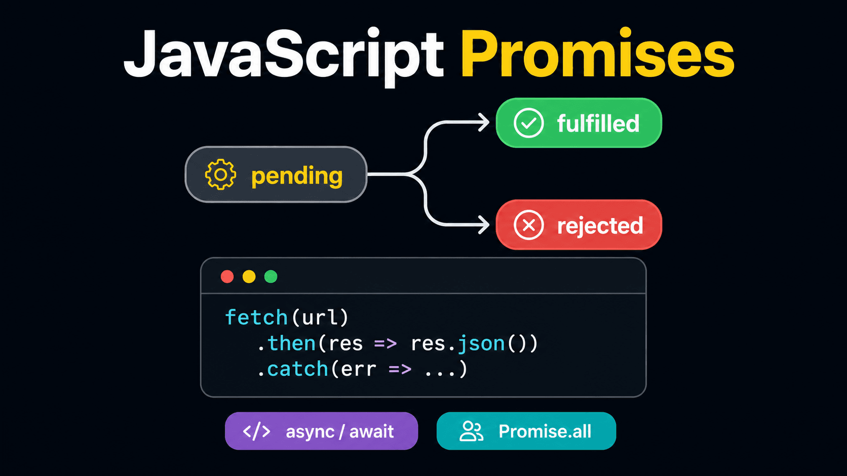 Diagram of the JavaScript Promise lifecycle: pending, fulfilled, and rejected states
