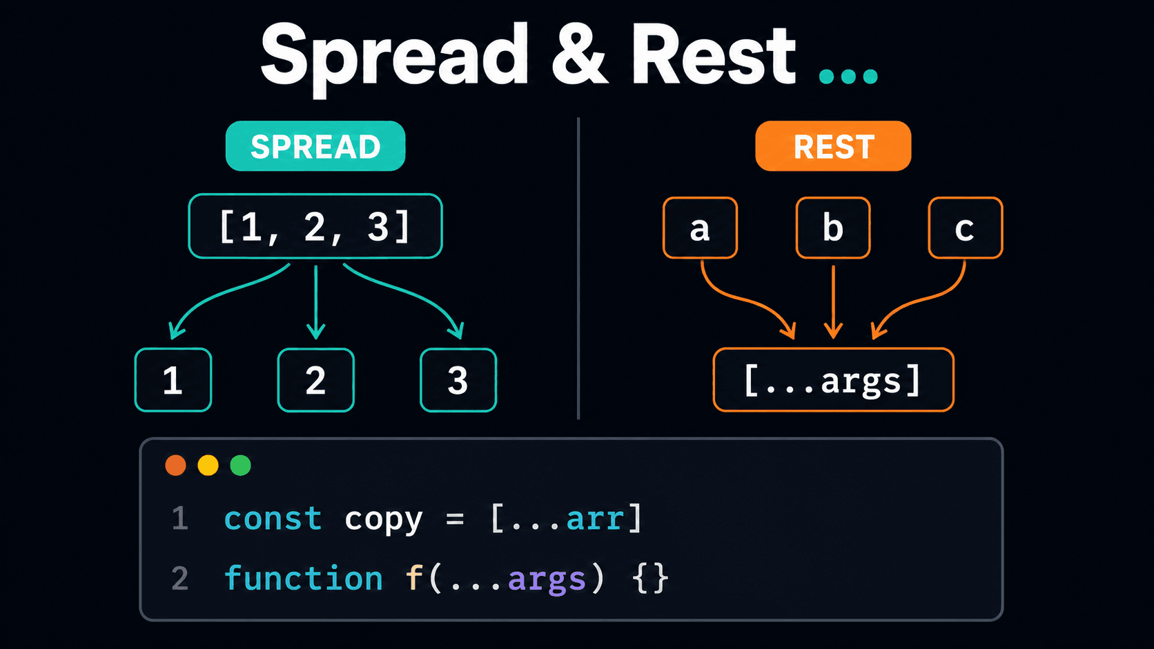 Illustration of the JavaScript spread operator and rest parameters with arrays and objects