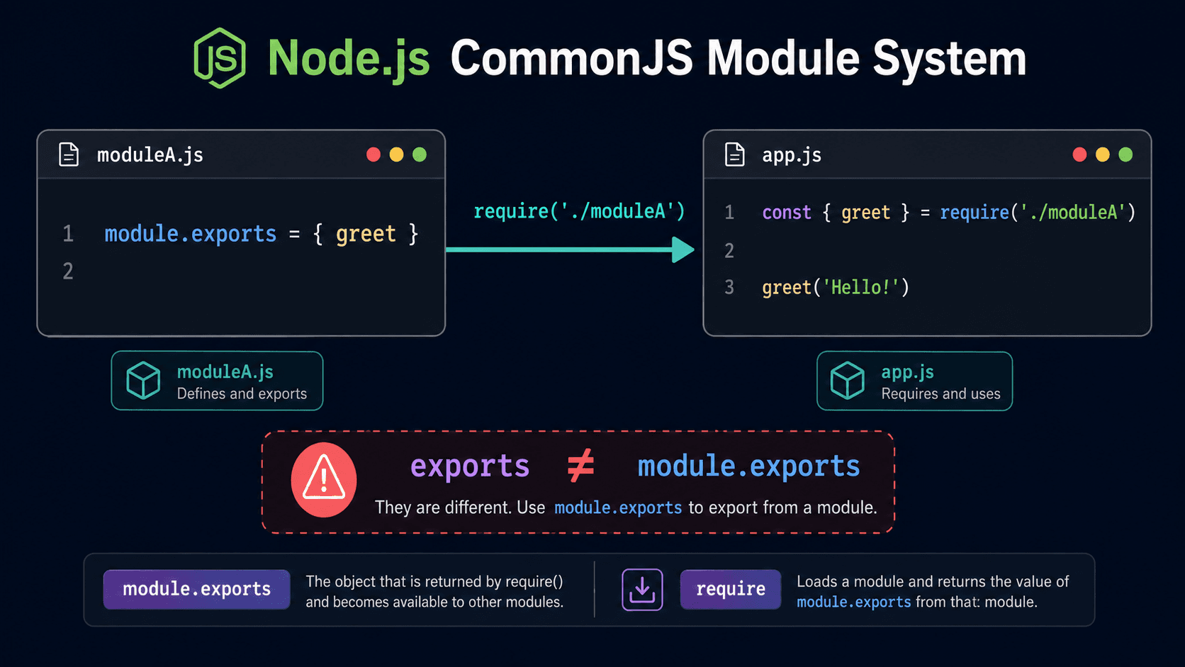 Diagram showing the flow between require, module.exports, and exports in Node.js