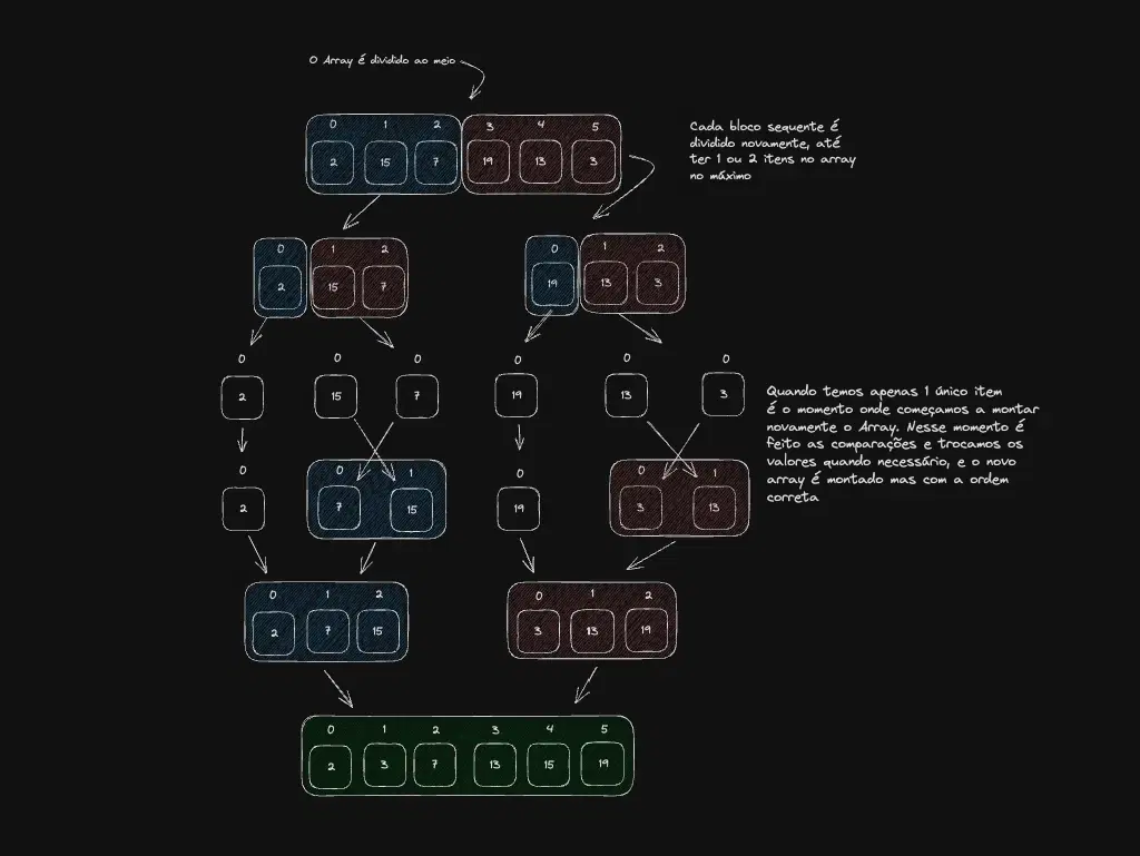 Merge sort: divisão e conquista em arrays JavaScript