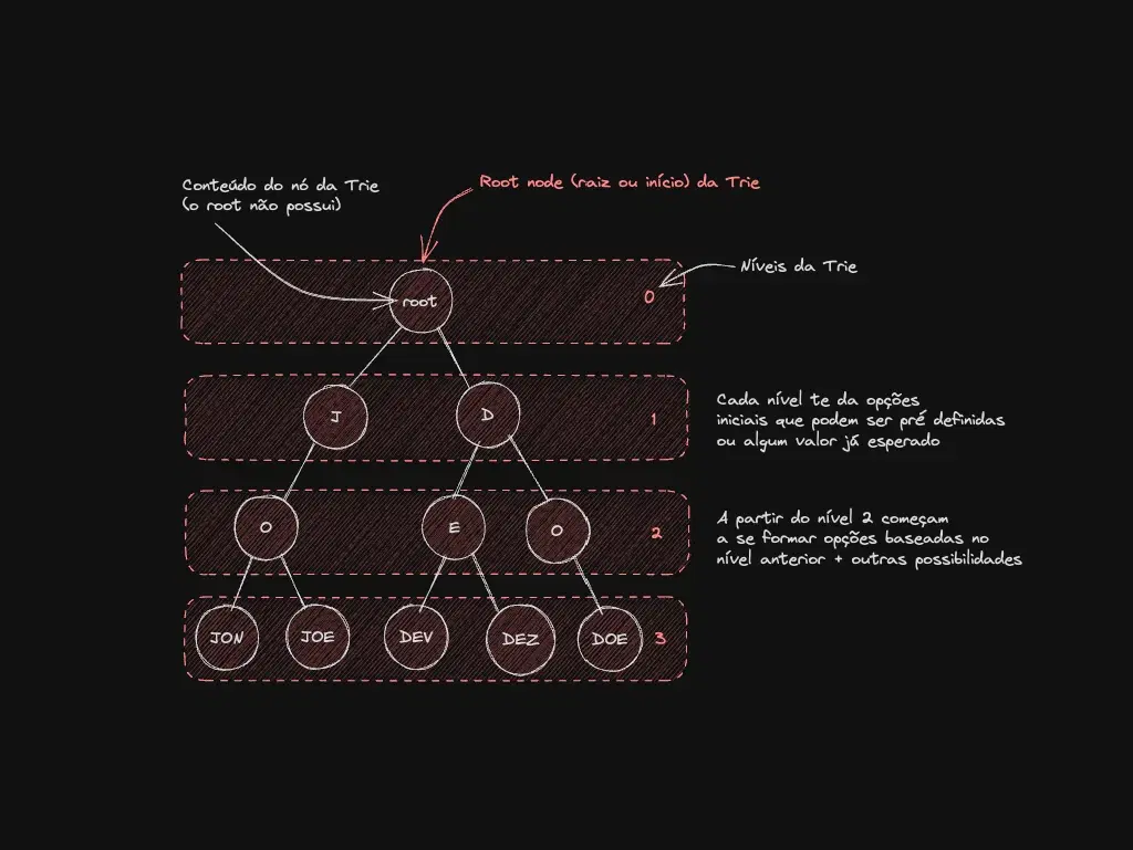 estrutura de arvore trie
