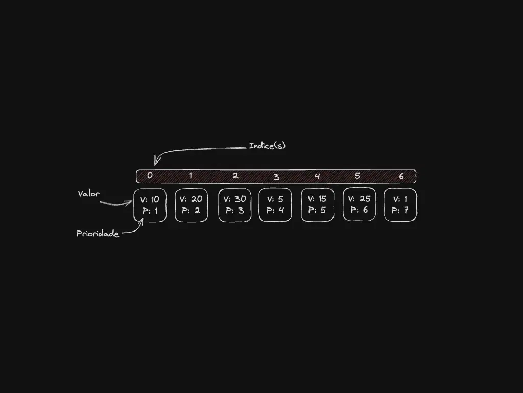Ilustração do post sobre filas de prioridade com Node.js e JavaScript
