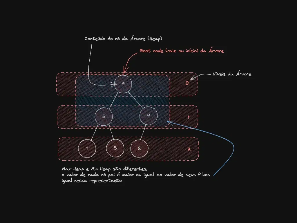 Ilustração do post sobre heaps com Node.js e JavaScript