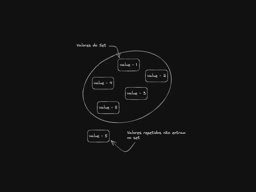 Imagem que representa o post sobre "Implementando Mapas e Conjuntos com NodeJS e Javascript" e mostra uma ilustração da estrutura "Set"