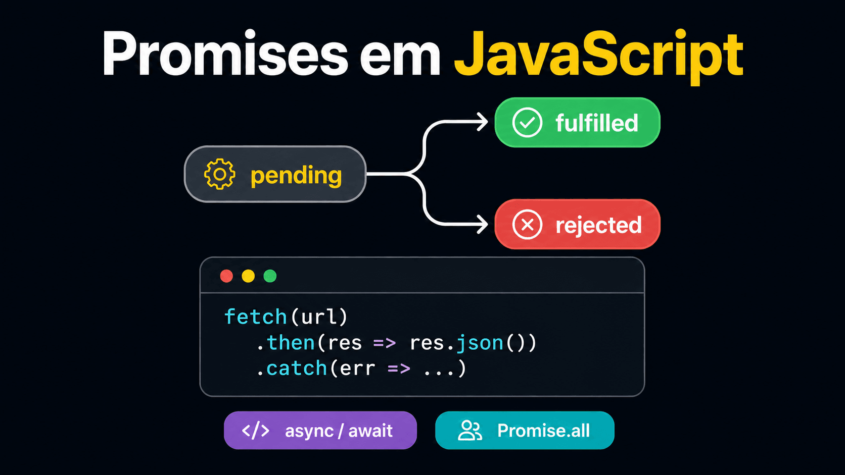 Diagrama do ciclo de vida de uma Promise em JavaScript: estados pending, fulfilled e rejected
