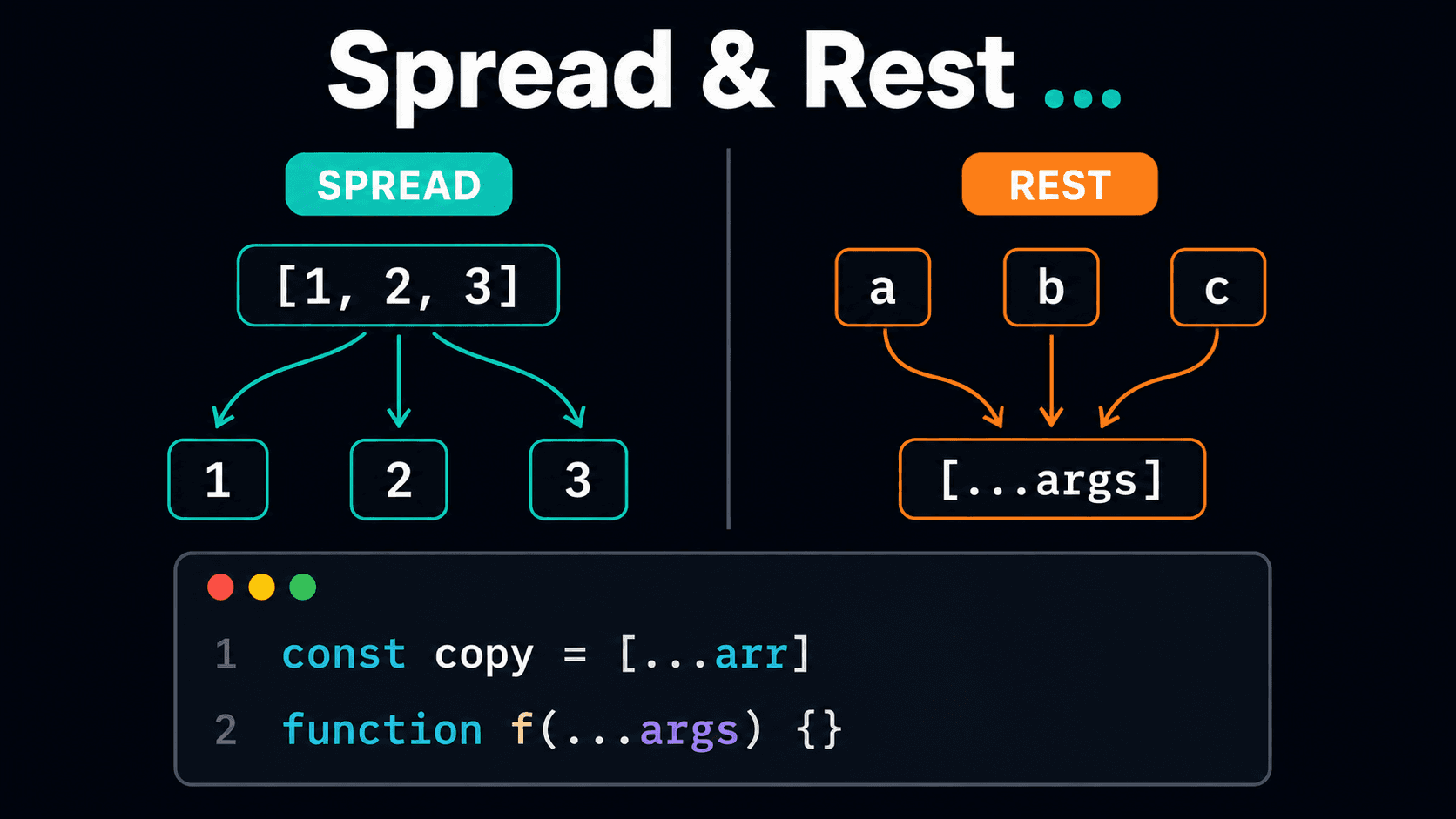 Ilustração do spread operator e rest parameters em JavaScript com arrays e objetos
