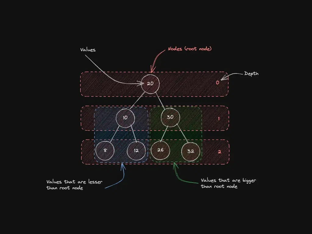 binary search trees