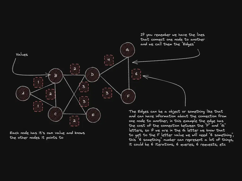 Graph with shortest-path style traversal (BFS/DFS)