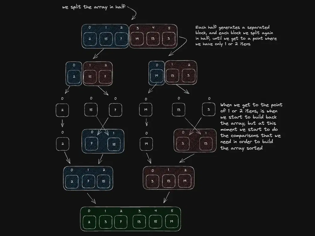 Merge sort divide-and-conquer on JavaScript arrays