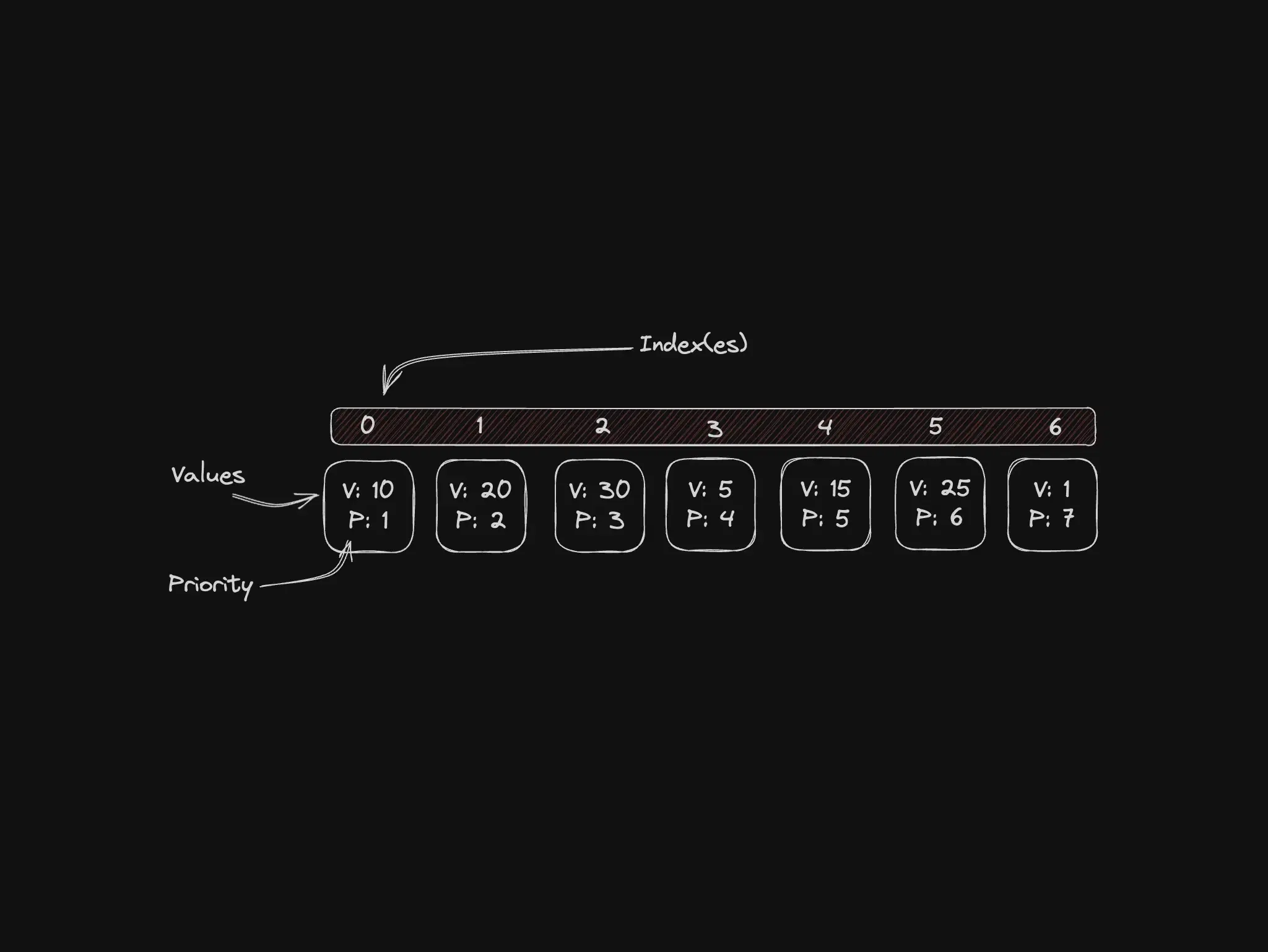 priority queues