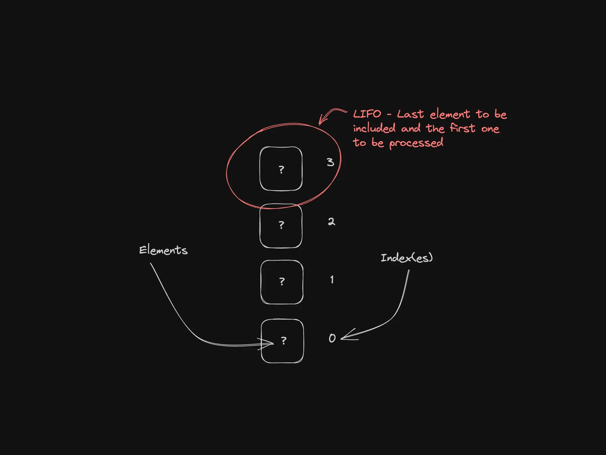 Illustration for stacks (LIFO) with Node.js and JavaScript